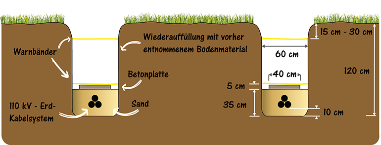 Beispielhafte Darstellung eines Erdkabelgrabenprofils. Grafik: Sofia Bonhaus