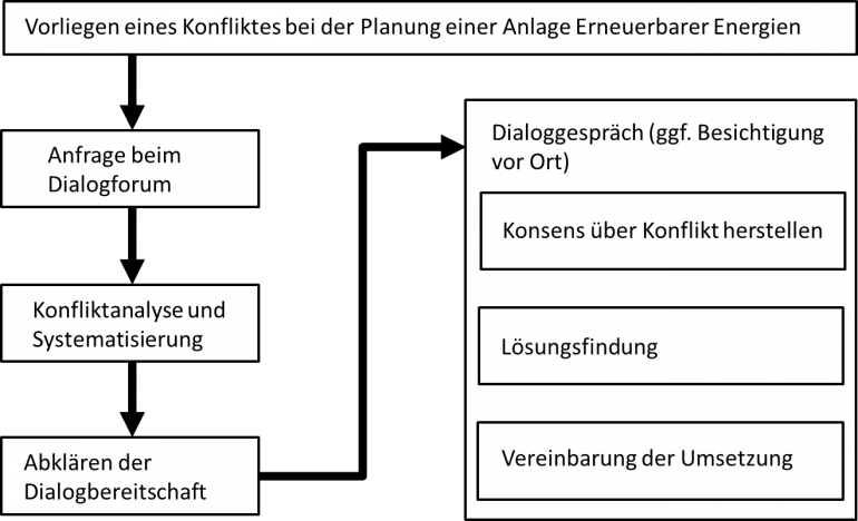 Ablaufschema einer Beratung durch das Dialogforum Erneuerbare Energien und Naturschutz